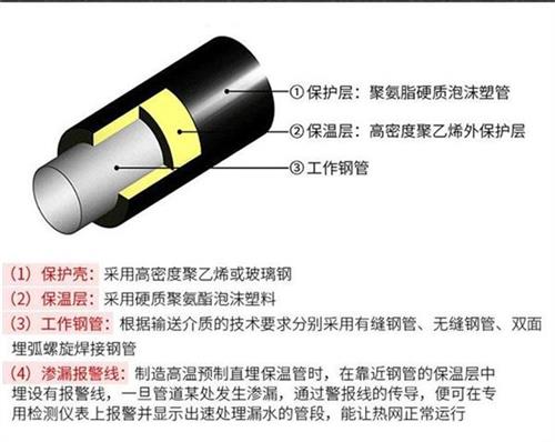 阿勒泰热力聚氨酯保温管产品保温结构