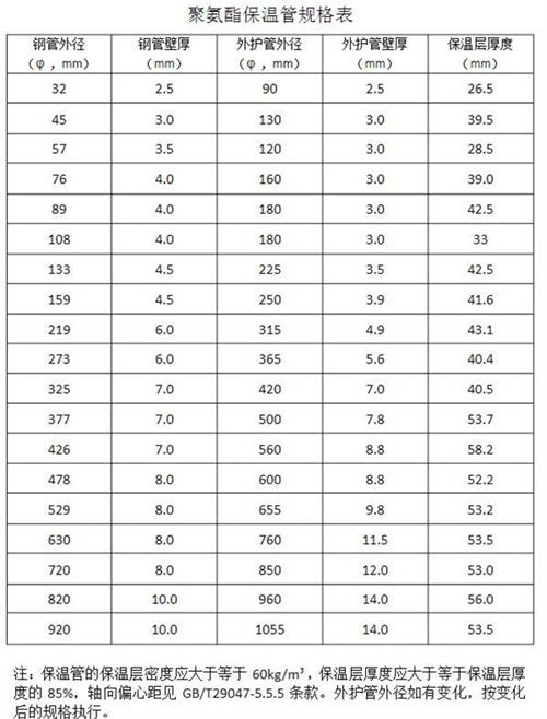 阿勒泰热力聚氨酯保温管产品规格尺寸